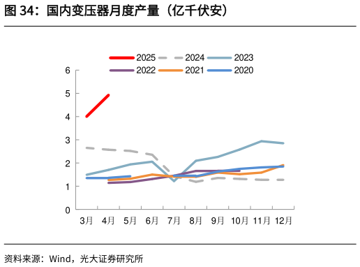 如何看待国内变压器月度产量（亿千伏安）