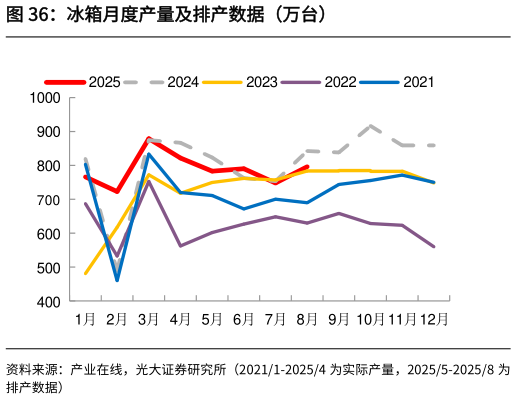 咨询大家冰箱月度产量及排产数据（万台）