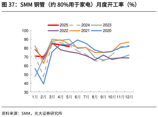 如何才能SMM 铜管（约 80%用于家电）月度开工率（%）