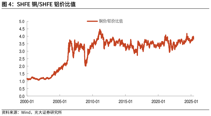 想关注一下SHFE 铜SHFE 铝价比值