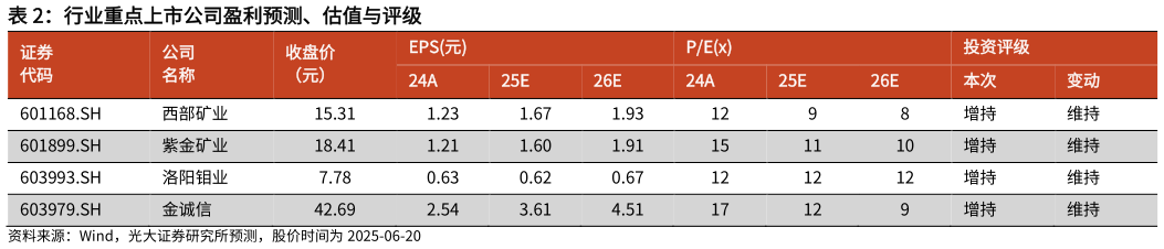 如何了解行业重点上市公司盈利预测、估值与评级