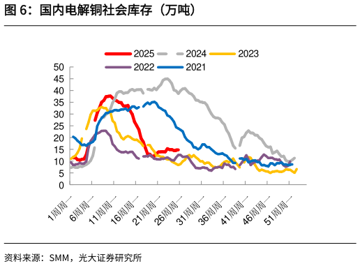 咨询下各位国内电解铜社会库存（万吨）