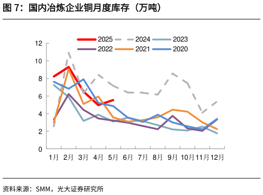 谁知道国内冶炼企业铜月度库存（万吨）