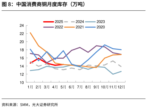 一起讨论下中国消费商铜月度库存（万吨）