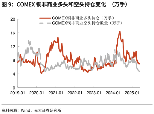 咨询大家COMEX 铜非商业多头和空头持仓变化  （万手）