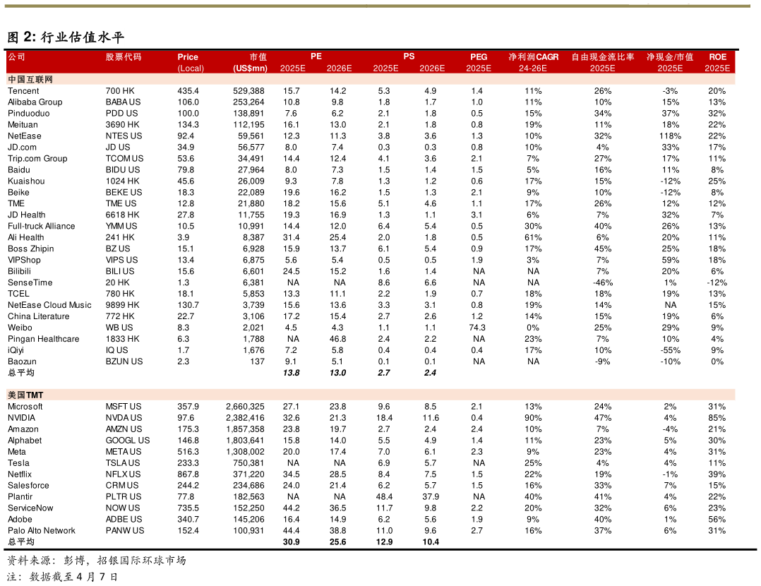 如何才能行业估值水平?