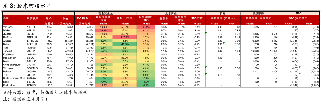 如何解释股东回报水平?