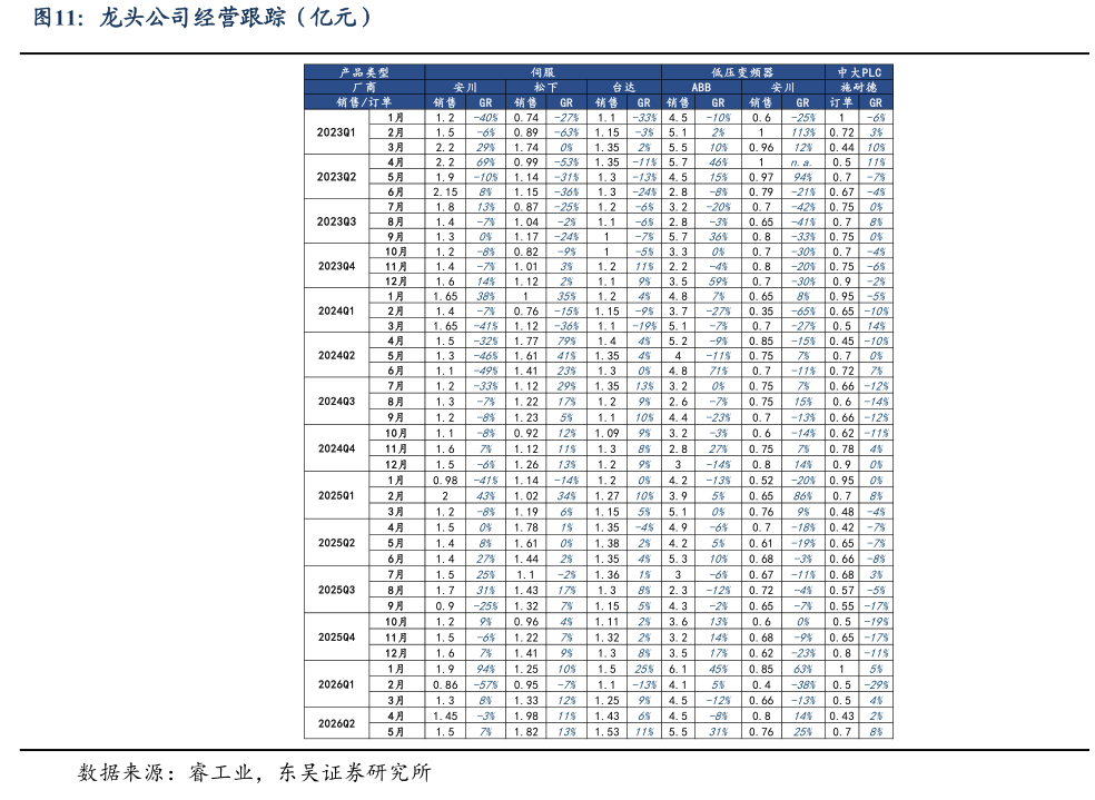 想关注一下龙头公司经营跟踪（亿元）