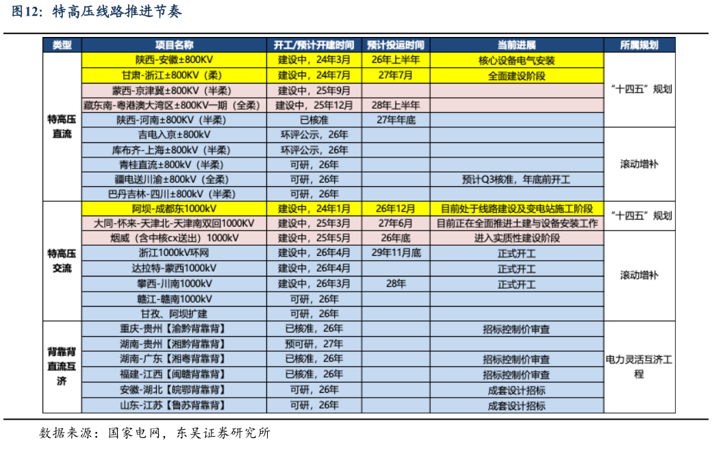 如何才能特高压线路推进节奏