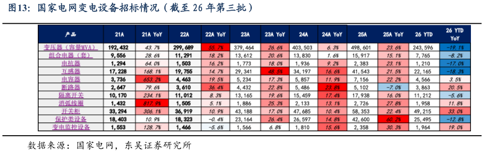 谁能回答国家电网变电设备招标情况（截至 26 年第三批）