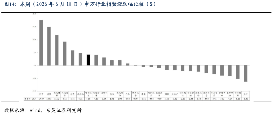 如何了解本周（2026 年 6 月 18 日）申万行业指数涨跌幅比较（%）