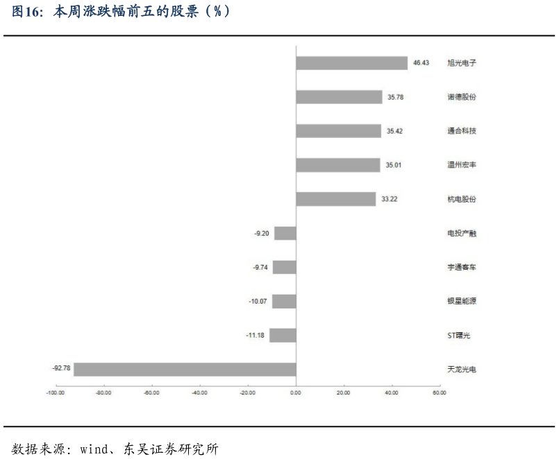 你知道本周涨跌幅前五的股票（%）
