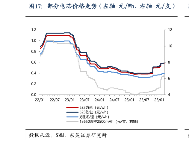 想问下各位网友部分电芯价格走势（左轴-元Wh、右轴-元支）