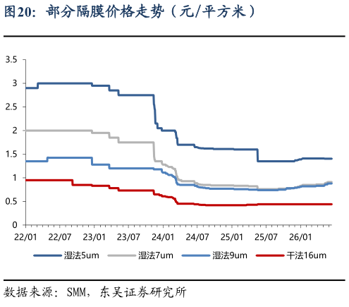 你知道部分隔膜价格走势（元平方米）