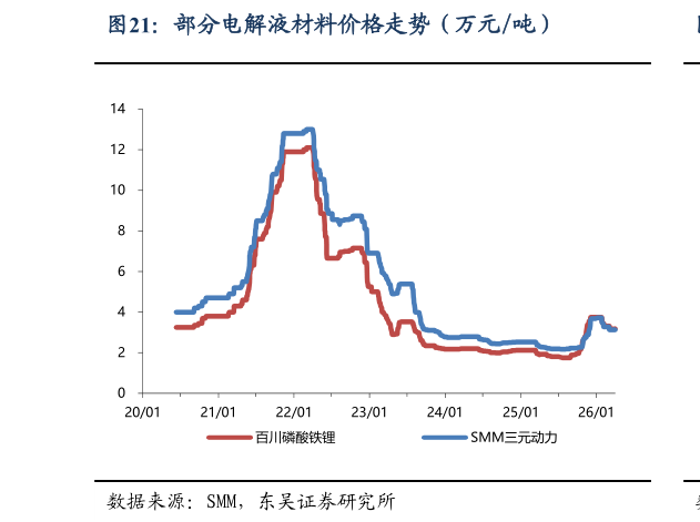 想关注一下部分电解液材料价格走势（万元吨）