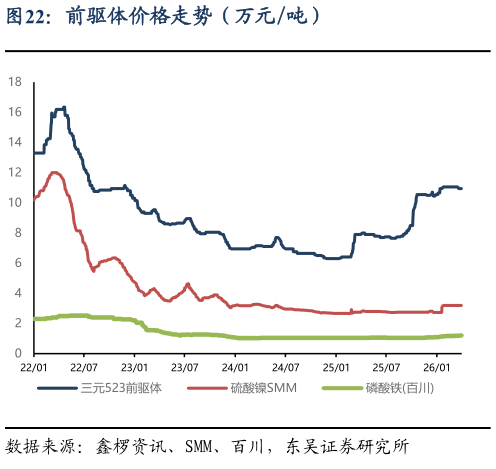 请问一下前驱体价格走势（万元吨）