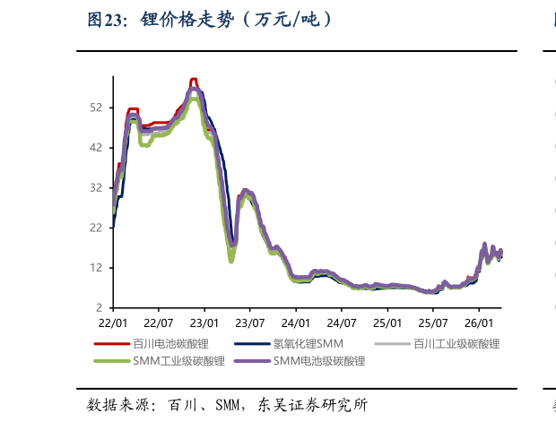 咨询下各位锂价格走势（万元吨）