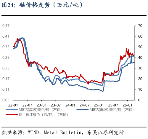 你知道钴价格走势（万元吨）