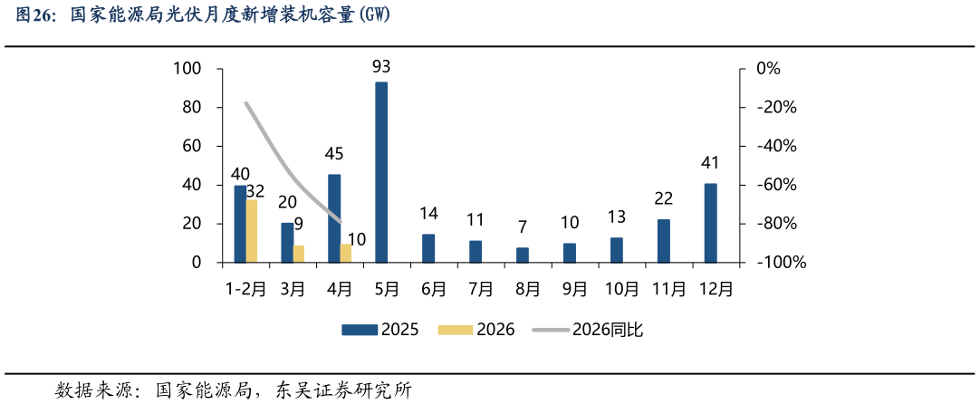 各位网友请教一下国家能源局光伏月度新增装机容量GW
