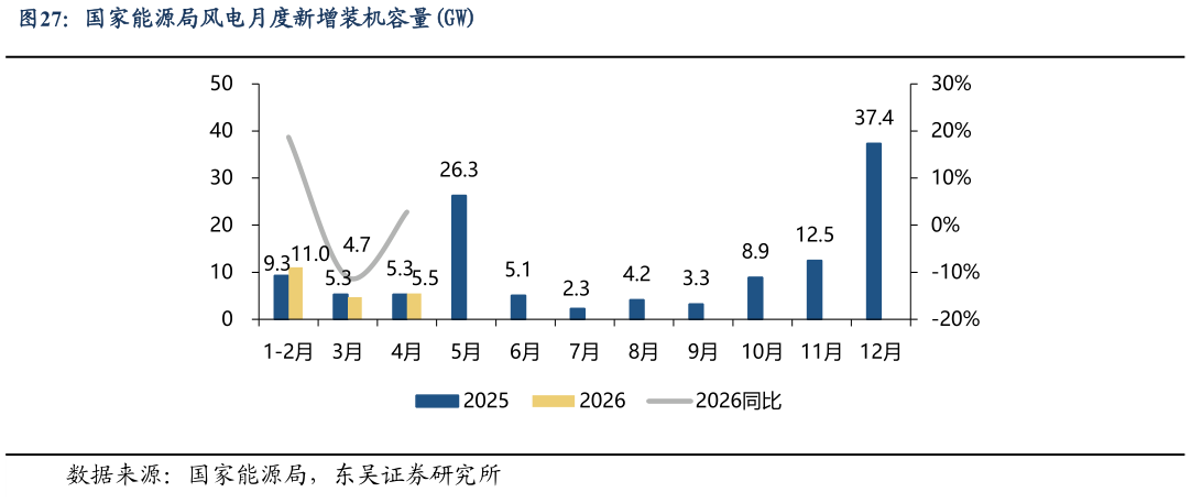 想关注一下国家能源局风电月度新增装机容量GW