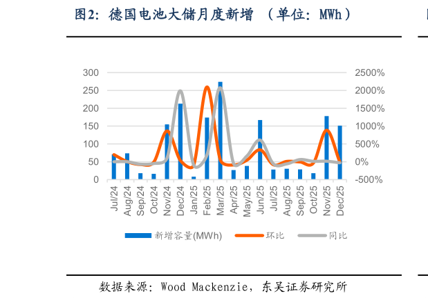 谁知道德国电池大储月度新增 （单位：MWh）
