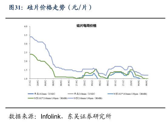 如何解释硅片价格走势（元片）