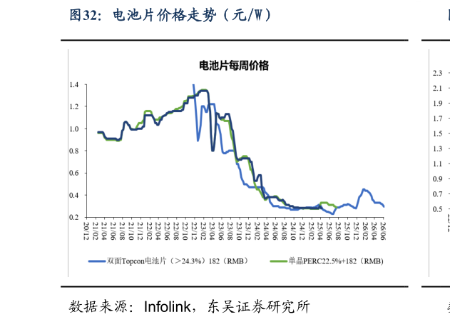 一起讨论下电池片价格走势（元W）