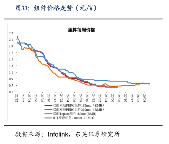 请问一下组件价格走势（元W）