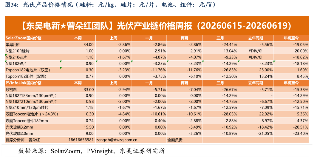 一起讨论下光伏产品价格情况（硅料：元kg，硅片：元片，电池、组件：元W）