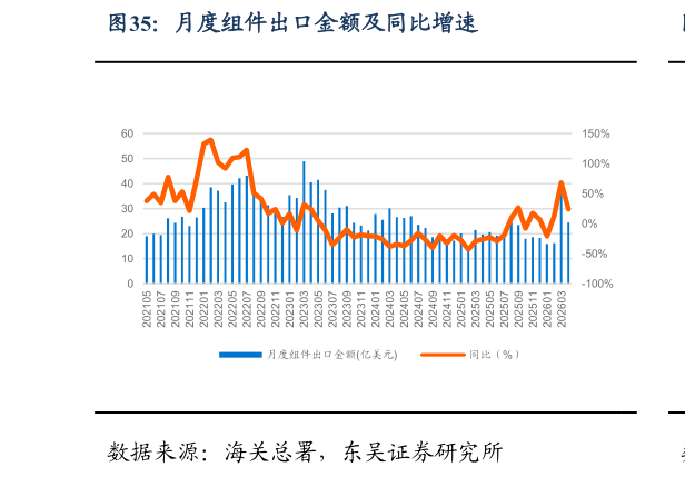 怎样理解月度组件出口金额及同比增速