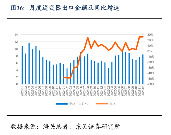 如何了解月度逆变器出口金额及同比增速
