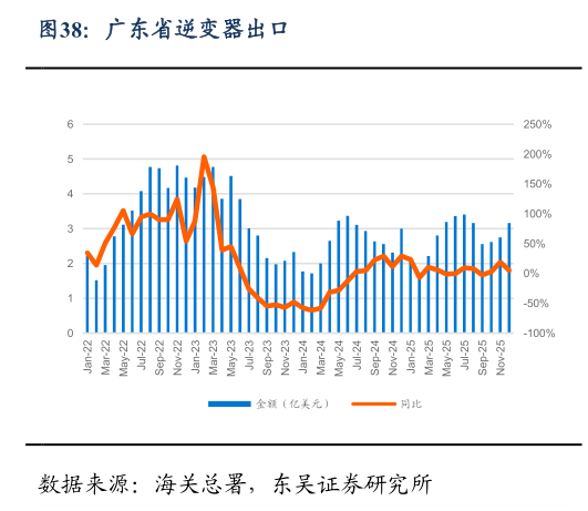 如何看待广东省逆变器出口