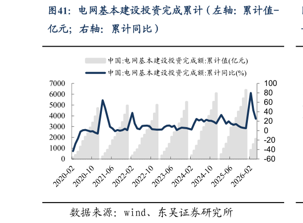 想问下各位网友电网基本建设投资完成累计（左轴：累计值-