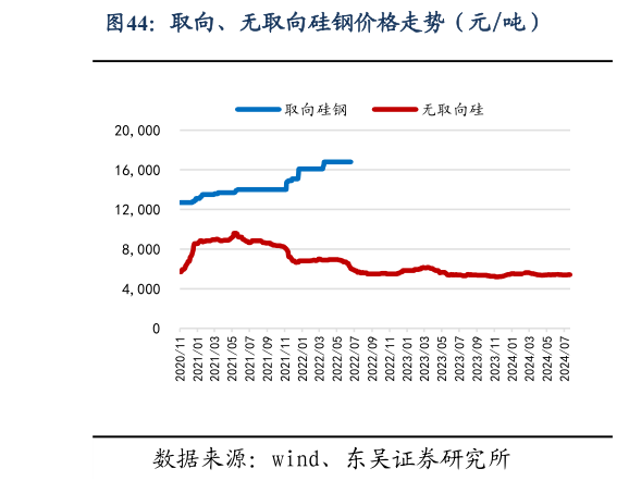 如何了解取向、无取向硅钢价格走势（元吨）