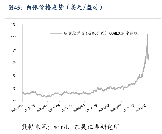 请问一下白银价格走势（美元盎司）