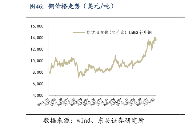你知道铜价格走势（美元吨）