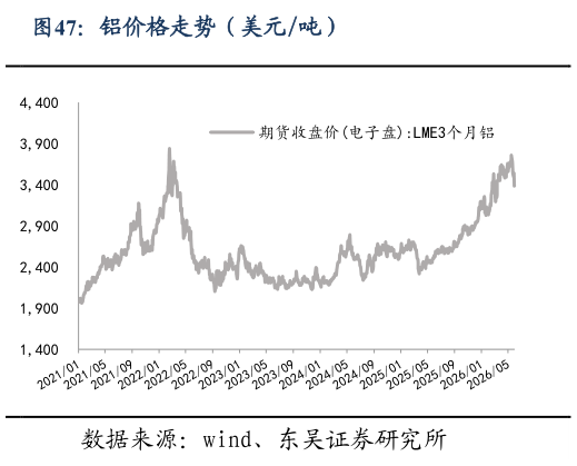 怎样理解铝价格走势（美元吨）