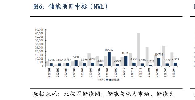 如何才能储能项目中标（MWh）