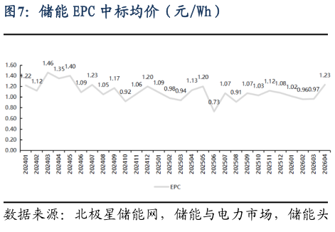 如何了解储能 EPC 中标均价（元Wh）