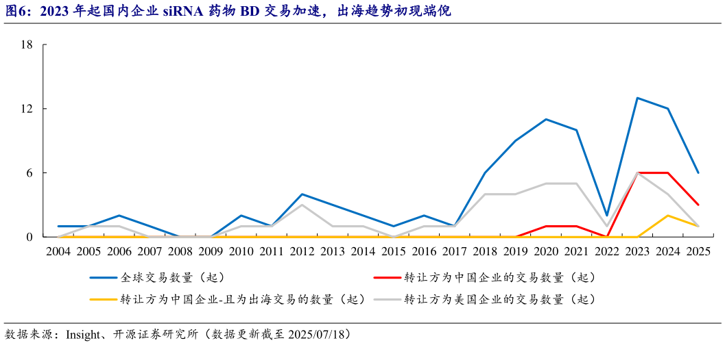 如何才能2023 年起国内企业 siRNA 药物 BD 交易加速，出海趋势初现端倪