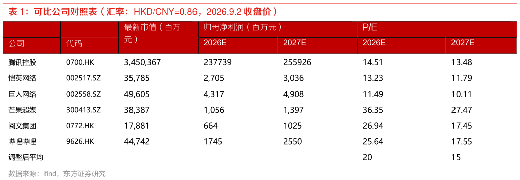 想问下各位网友可比公司对照表（汇率：HKDCNY0.86，2026.9.2 收盘价） 