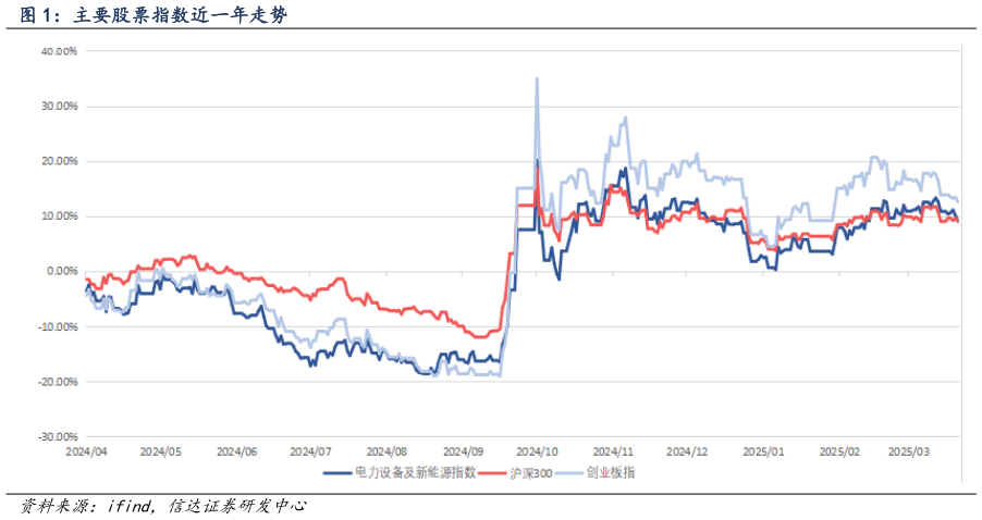 你知道主要股票指数近一年走势