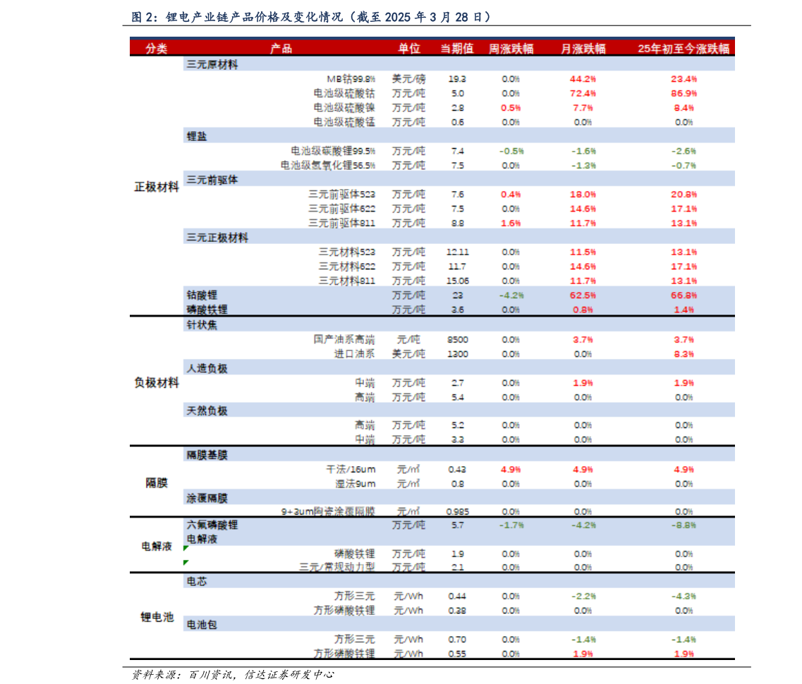 如何才能锂电产业链产品价格及变化情况（截至 2025 年 3 月 28 日）
