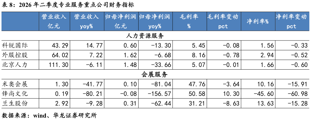 如何了解2026 年二季度专业服务重点公司财务指标
