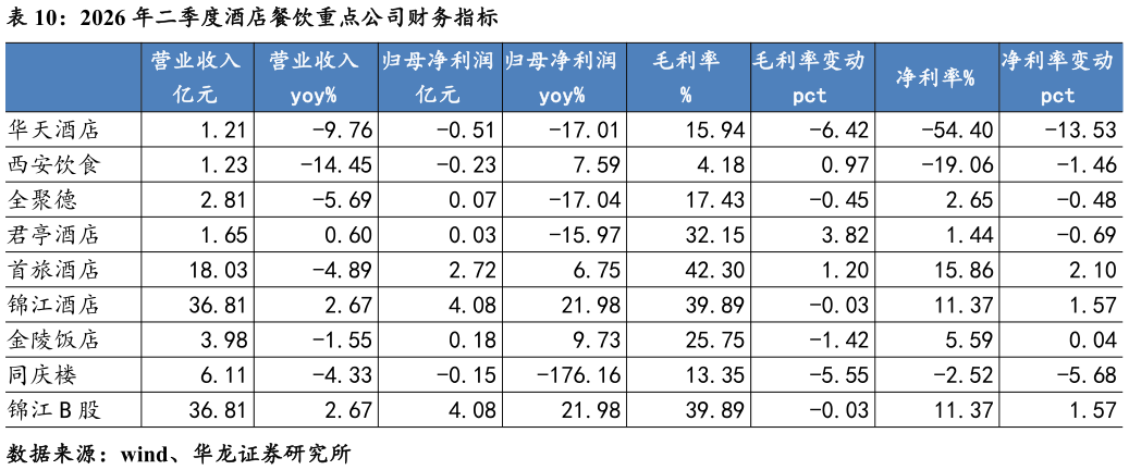 如何看待2026 年二季度酒店餐饮重点公司财务指标