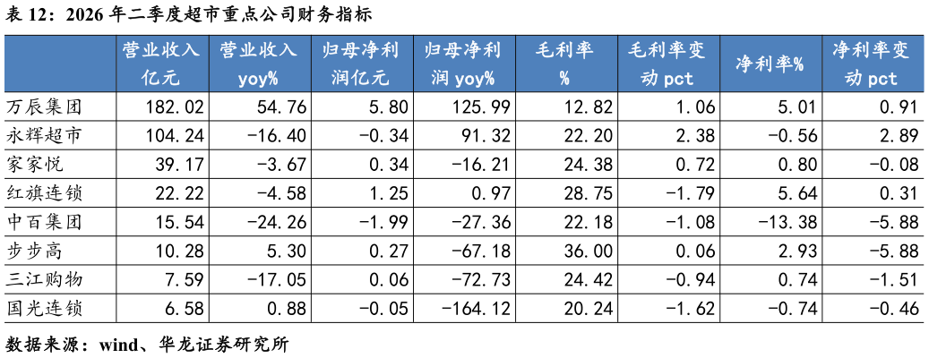 如何了解2026 年二季度超市重点公司财务指标