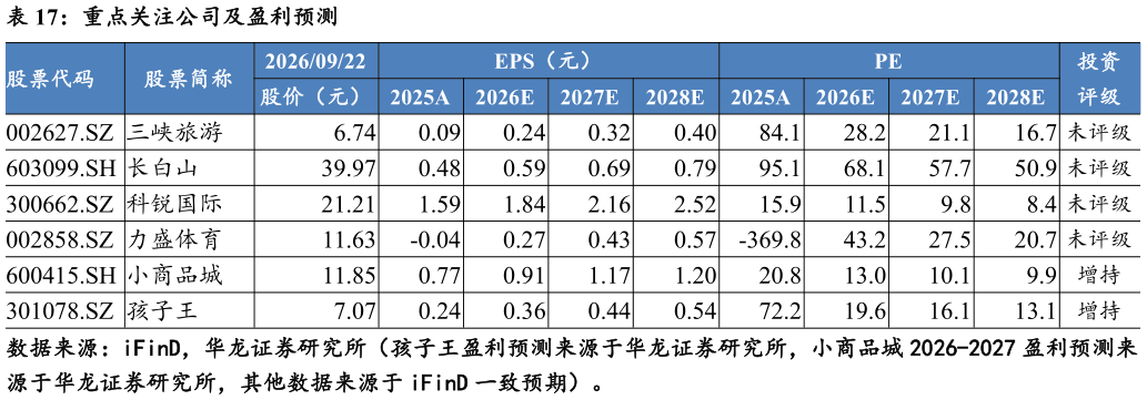 我想了解一下重点关注公司及盈利预测