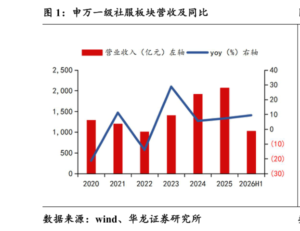 想关注一下申万一级社服板块营收及同比