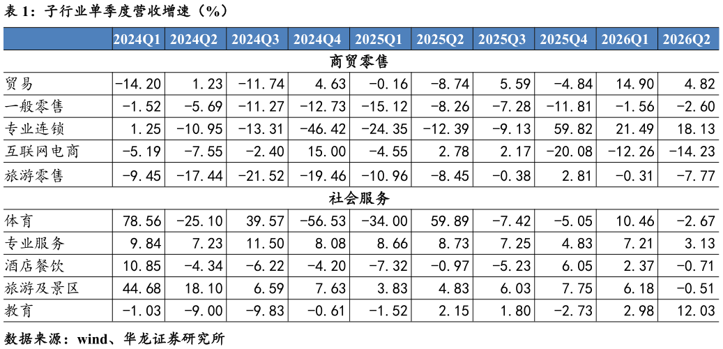 我想了解一下子行业单季度营收增速（%）