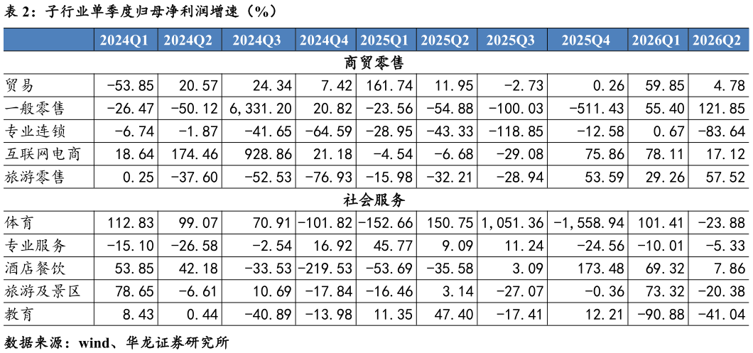 我想了解一下子行业单季度归母净利润增速（%）
